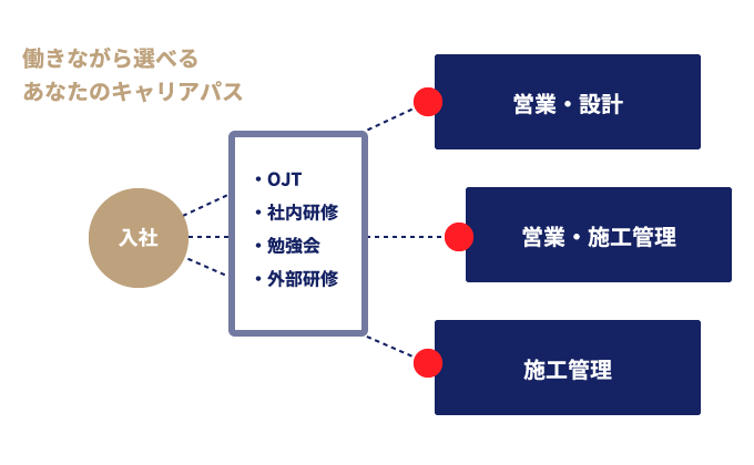 働きながら選べるあなたのキャリアパス